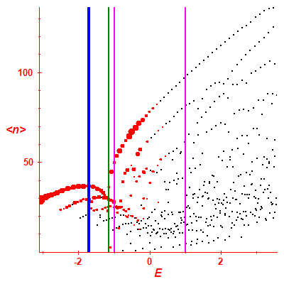 Peres lattice <N>